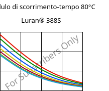 Modulo di scorrimento-tempo 80°C, Luran® 388S, SAN, INEOS Styrolution