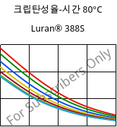 크립탄성율-시간 80°C, Luran® 388S, SAN, INEOS Styrolution