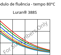 Módulo de fluência - tempo 80°C, Luran® 388S, SAN, INEOS Styrolution