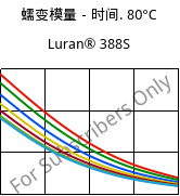 蠕变模量－时间. 80°C, Luran® 388S, SAN, INEOS Styrolution
