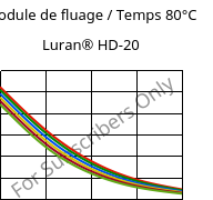 Module de fluage / Temps 80°C, Luran® HD-20, SAN, INEOS Styrolution