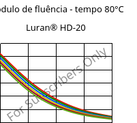 Módulo de fluência - tempo 80°C, Luran® HD-20, SAN, INEOS Styrolution