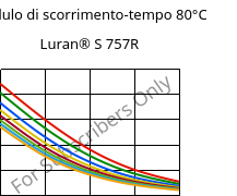 Modulo di scorrimento-tempo 80°C, Luran® S 757R, ASA, INEOS Styrolution