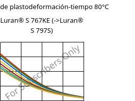 Módulo de plastodeformación-tiempo 80°C, Luran® S 767KE, ASA, INEOS Styrolution