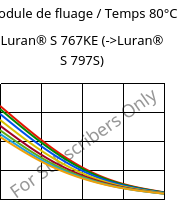 Module de fluage / Temps 80°C, Luran® S 767KE, ASA, INEOS Styrolution