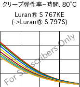  クリープ弾性率−時間. 80°C, Luran® S 767KE, ASA, INEOS Styrolution