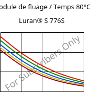 Module de fluage / Temps 80°C, Luran® S 776S, ASA, INEOS Styrolution