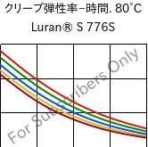  クリープ弾性率−時間. 80°C, Luran® S 776S, ASA, INEOS Styrolution