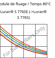 Module de fluage / Temps 80°C, Luran® S 776SE, ASA, INEOS Styrolution