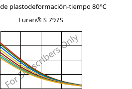 Módulo de plastodeformación-tiempo 80°C, Luran® S 797S, ASA, INEOS Styrolution