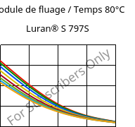 Module de fluage / Temps 80°C, Luran® S 797S, ASA, INEOS Styrolution