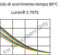 Modulo di scorrimento-tempo 80°C, Luran® S 797S, ASA, INEOS Styrolution