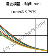 蠕变模量－时间. 80°C, Luran® S 797S, ASA, INEOS Styrolution