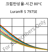 크립탄성율-시간 80°C, Luran® S 797SE, ASA, INEOS Styrolution