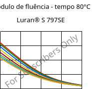 Módulo de fluência - tempo 80°C, Luran® S 797SE, ASA, INEOS Styrolution