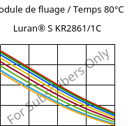 Module de fluage / Temps 80°C, Luran® S KR2861/1C, (ASA+PC), INEOS Styrolution