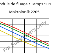 Module de fluage / Temps 90°C, Makrolon® 2205, PC, Covestro