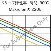  クリープ弾性率−時間. 90°C, Makrolon® 2205, PC, Covestro