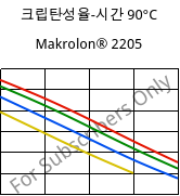 크립탄성율-시간 90°C, Makrolon® 2205, PC, Covestro