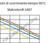 Modulo di scorrimento-tempo 90°C, Makrolon® 2407, PC, Covestro