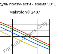 Модуль ползучести - время 90°C, Makrolon® 2407, PC, Covestro