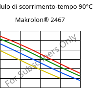 Modulo di scorrimento-tempo 90°C, Makrolon® 2467, PC FR, Covestro