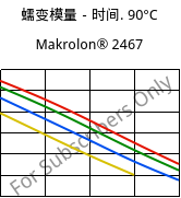 蠕变模量－时间. 90°C, Makrolon® 2467, PC FR, Covestro