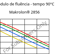 Módulo de fluência - tempo 90°C, Makrolon® 2856, PC, Covestro