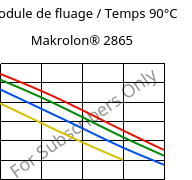 Module de fluage / Temps 90°C, Makrolon® 2865, PC, Covestro