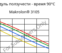 Модуль ползучести - время 90°C, Makrolon® 3105, PC, Covestro