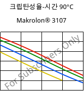 크립탄성율-시간 90°C, Makrolon® 3107, PC, Covestro