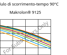 Modulo di scorrimento-tempo 90°C, Makrolon® 9125, PC-GF20, Covestro