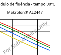 Módulo de fluência - tempo 90°C, Makrolon® AL2447, PC, Covestro