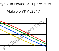 Модуль ползучести - время 90°C, Makrolon® AL2647, PC, Covestro