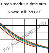Creep modulus-time 80°C, Novodur® P2H-AT, ABS, INEOS Styrolution