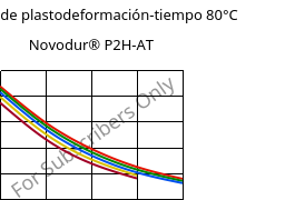 Módulo de plastodeformación-tiempo 80°C, Novodur® P2H-AT, ABS, INEOS Styrolution