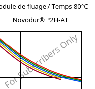 Module de fluage / Temps 80°C, Novodur® P2H-AT, ABS, INEOS Styrolution