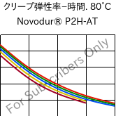  クリープ弾性率−時間. 80°C, Novodur® P2H-AT, ABS, INEOS Styrolution