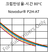 크립탄성율-시간 80°C, Novodur® P2H-AT, ABS, INEOS Styrolution