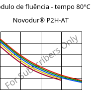 Módulo de fluência - tempo 80°C, Novodur® P2H-AT, ABS, INEOS Styrolution