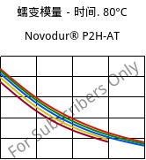 蠕变模量－时间. 80°C, Novodur® P2H-AT, ABS, INEOS Styrolution