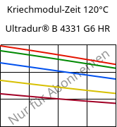 Kriechmodul-Zeit 120°C, Ultradur® B 4331 G6 HR, PBT-I-GF30, BASF