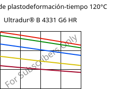 Módulo de plastodeformación-tiempo 120°C, Ultradur® B 4331 G6 HR, PBT-I-GF30, BASF