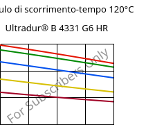 Modulo di scorrimento-tempo 120°C, Ultradur® B 4331 G6 HR, PBT-I-GF30, BASF