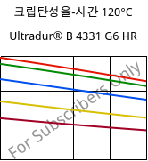 크립탄성율-시간 120°C, Ultradur® B 4331 G6 HR, PBT-I-GF30, BASF
