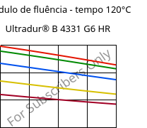 Módulo de fluência - tempo 120°C, Ultradur® B 4331 G6 HR, PBT-I-GF30, BASF