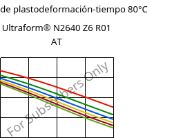 Módulo de plastodeformación-tiempo 80°C, Ultraform® N2640 Z6 R01 AT, (POM+PUR), BASF