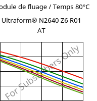 Module de fluage / Temps 80°C, Ultraform® N2640 Z6 R01 AT, (POM+PUR), BASF