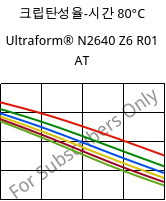 크립탄성율-시간 80°C, Ultraform® N2640 Z6 R01 AT, (POM+PUR), BASF