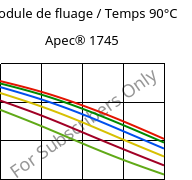 Module de fluage / Temps 90°C, Apec® 1745, PC, Covestro